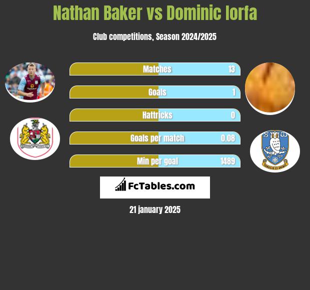 Nathan Baker vs Dominic Iorfa h2h player stats