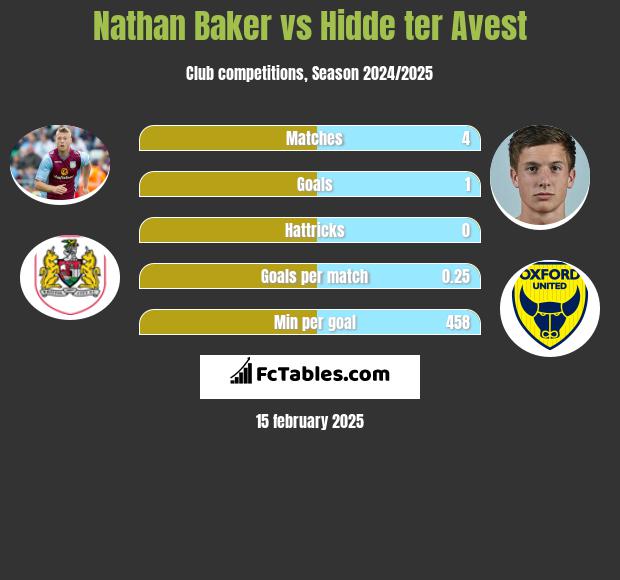 Nathan Baker vs Hidde ter Avest h2h player stats