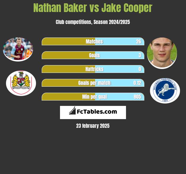 Nathan Baker vs Jake Cooper h2h player stats