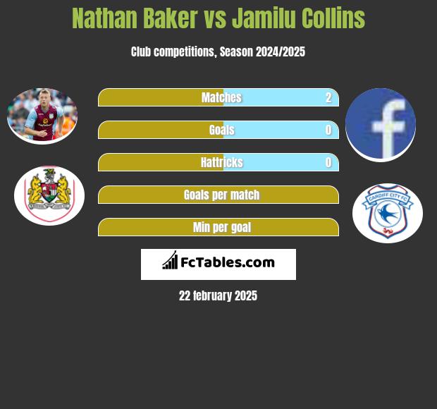 Nathan Baker vs Jamilu Collins h2h player stats