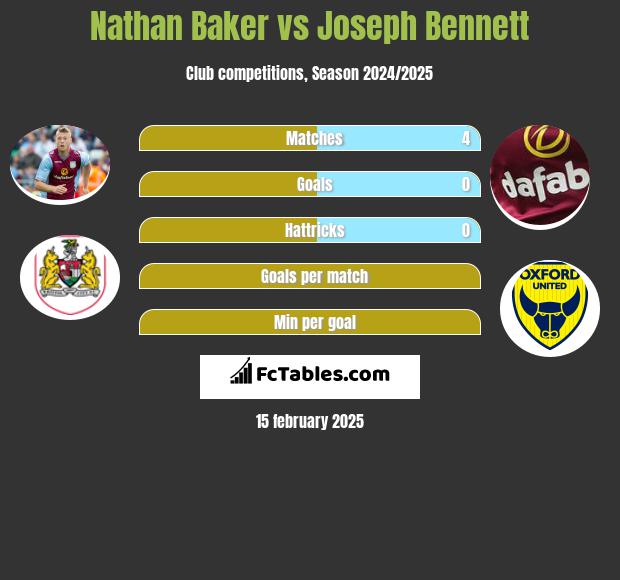 Nathan Baker vs Joseph Bennett h2h player stats