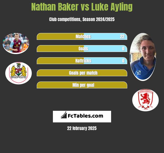 Nathan Baker vs Luke Ayling h2h player stats