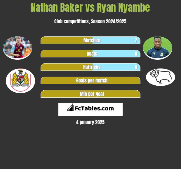 Nathan Baker vs Ryan Nyambe h2h player stats