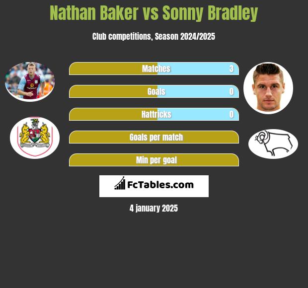 Nathan Baker vs Sonny Bradley h2h player stats