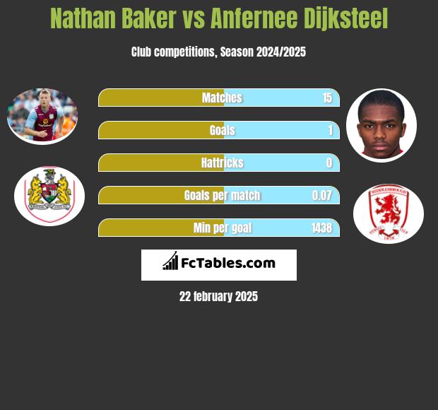 Nathan Baker vs Anfernee Dijksteel h2h player stats