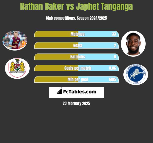 Nathan Baker vs Japhet Tanganga h2h player stats