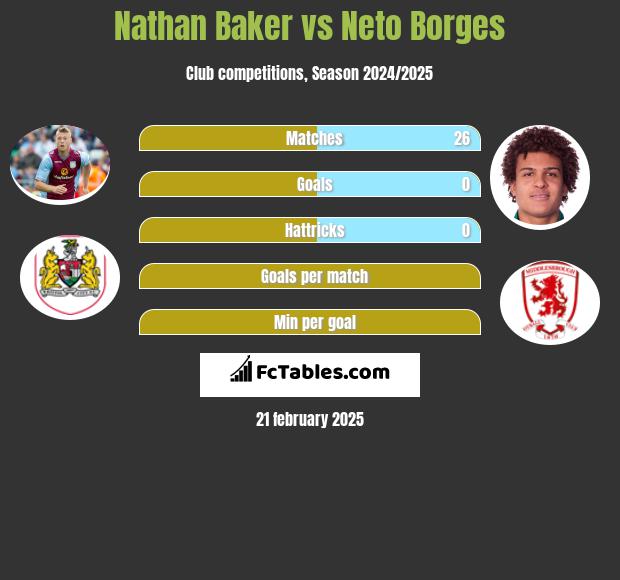 Nathan Baker vs Neto Borges h2h player stats