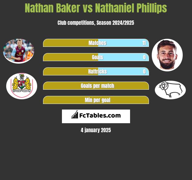 Nathan Baker vs Nathaniel Phillips h2h player stats