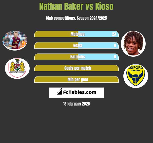 Nathan Baker vs Kioso h2h player stats