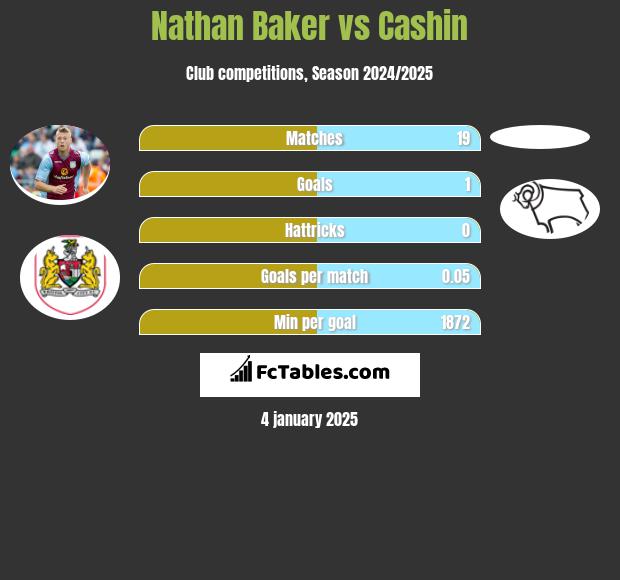 Nathan Baker vs Cashin h2h player stats