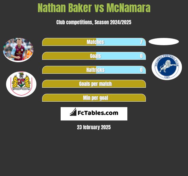 Nathan Baker vs McNamara h2h player stats