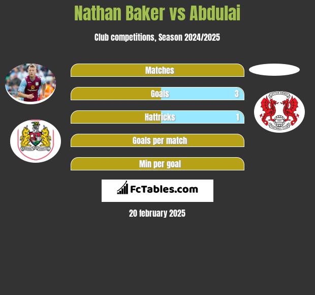 Nathan Baker vs Abdulai h2h player stats