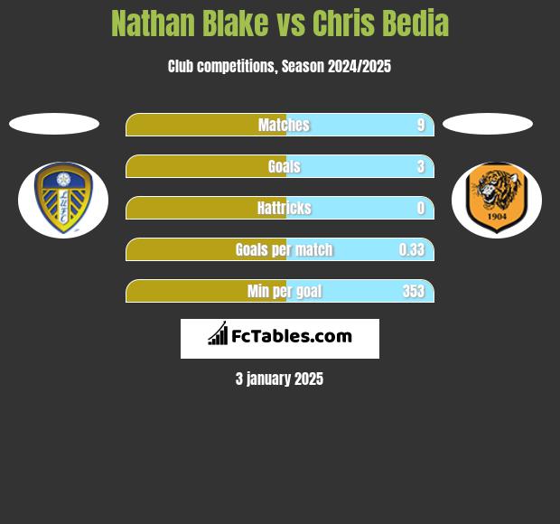 Nathan Blake vs Chris Bedia h2h player stats