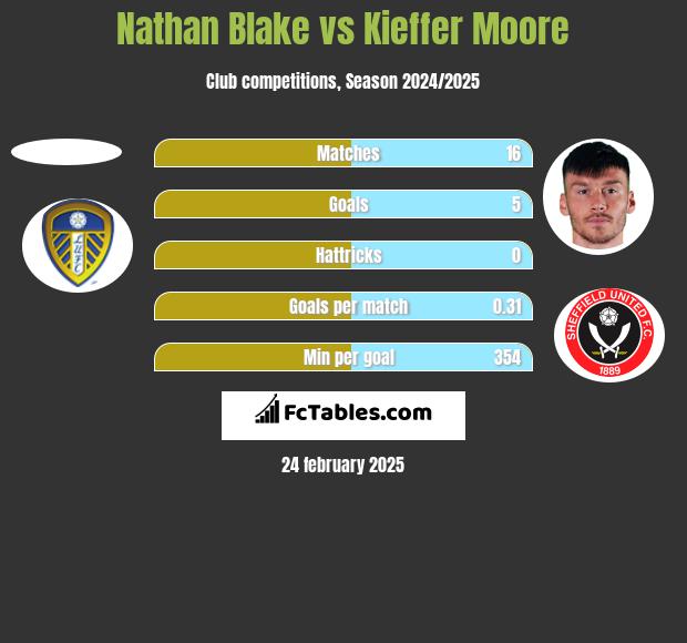 Nathan Blake vs Kieffer Moore h2h player stats