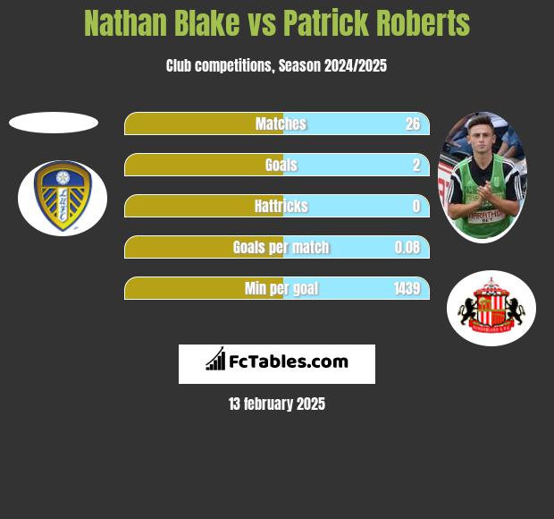 Nathan Blake vs Patrick Roberts h2h player stats