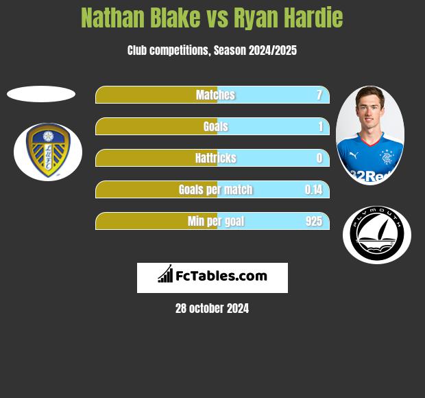 Nathan Blake vs Ryan Hardie h2h player stats