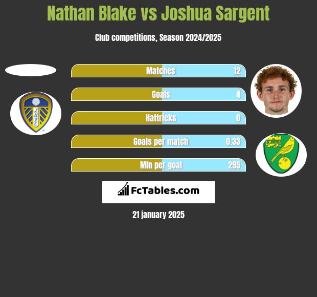 Nathan Blake vs Joshua Sargent h2h player stats