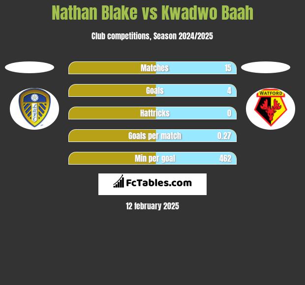 Nathan Blake vs Kwadwo Baah h2h player stats