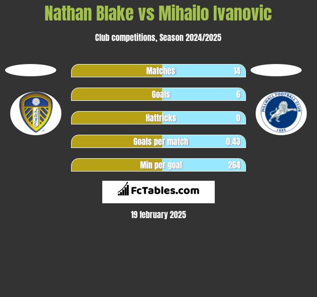 Nathan Blake vs Mihailo Ivanovic h2h player stats