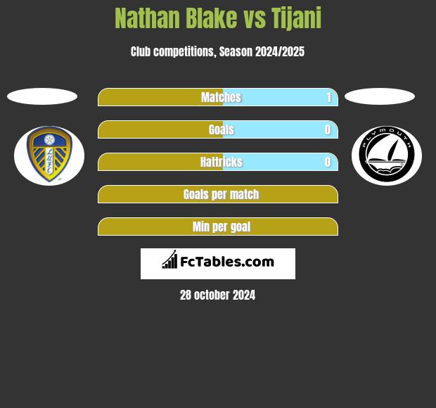 Nathan Blake vs Tijani h2h player stats