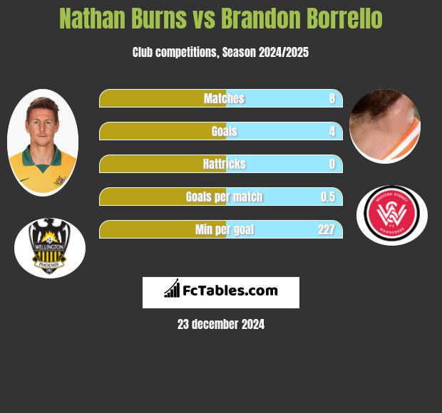 Nathan Burns vs Brandon Borrello h2h player stats