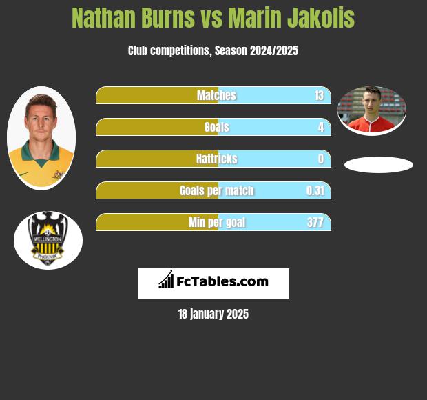 Nathan Burns vs Marin Jakolis h2h player stats