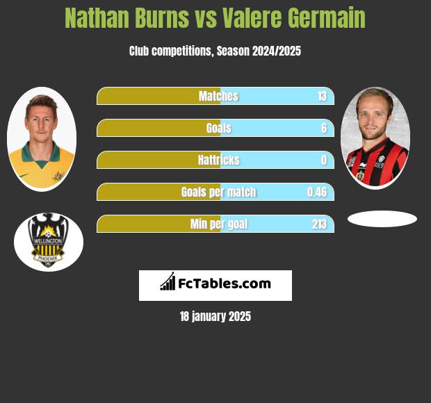 Nathan Burns vs Valere Germain h2h player stats