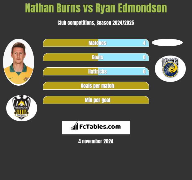 Nathan Burns vs Ryan Edmondson h2h player stats