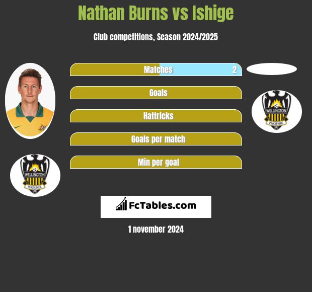 Nathan Burns vs Ishige h2h player stats