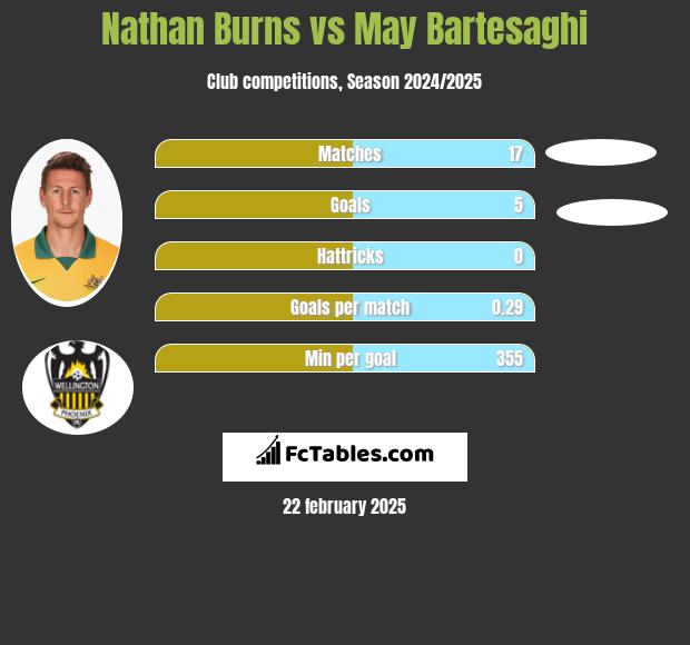 Nathan Burns vs May Bartesaghi h2h player stats