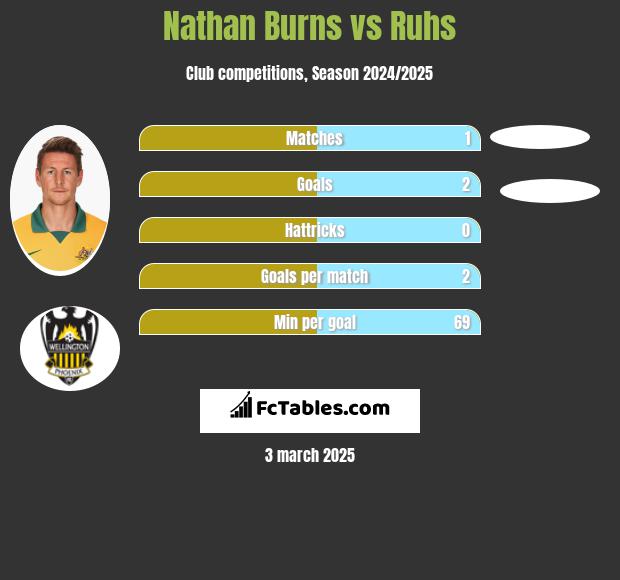 Nathan Burns vs Ruhs h2h player stats