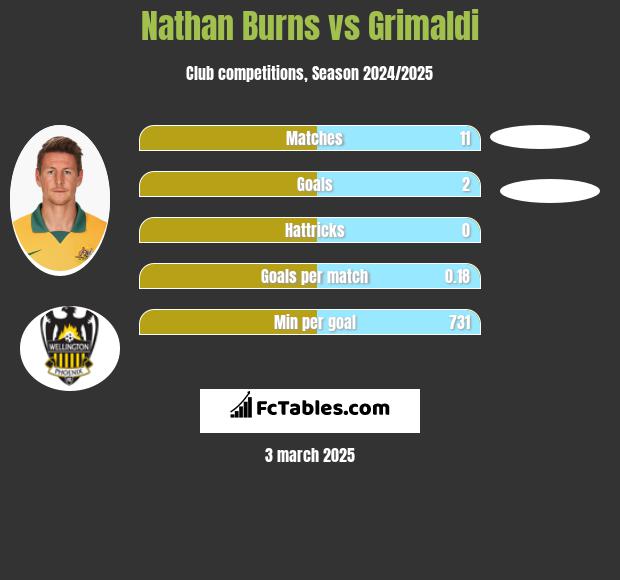 Nathan Burns vs Grimaldi h2h player stats