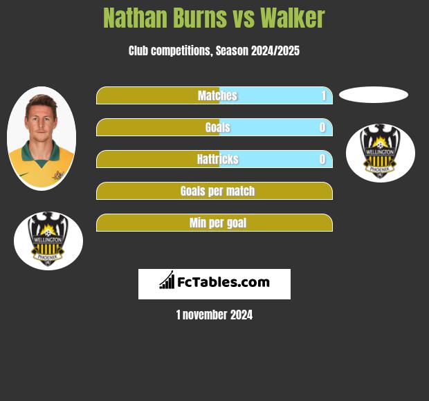 Nathan Burns vs Walker h2h player stats