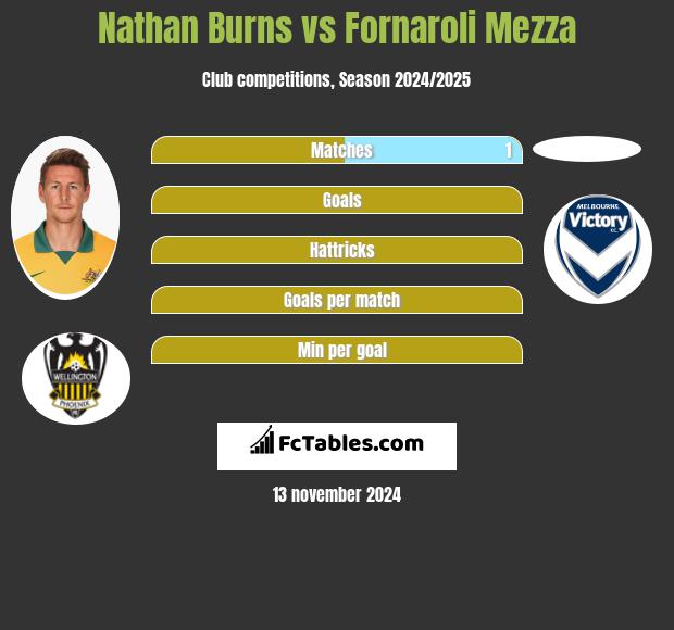 Nathan Burns vs Fornaroli Mezza h2h player stats