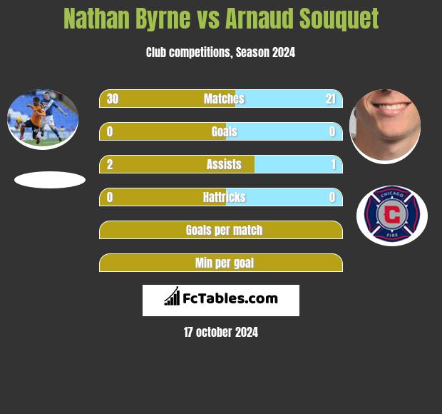 Nathan Byrne vs Arnaud Souquet h2h player stats