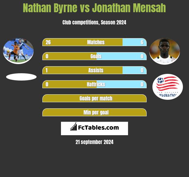 Nathan Byrne vs Jonathan Mensah h2h player stats