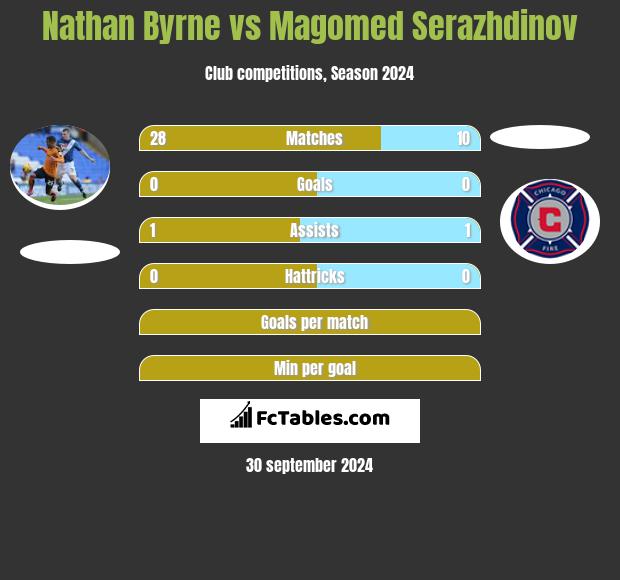 Nathan Byrne vs Magomed Serazhdinov h2h player stats