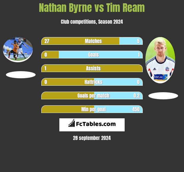 Nathan Byrne vs Tim Ream h2h player stats