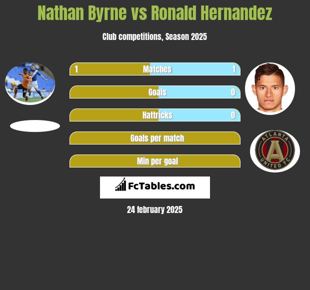 Nathan Byrne vs Ronald Hernandez h2h player stats