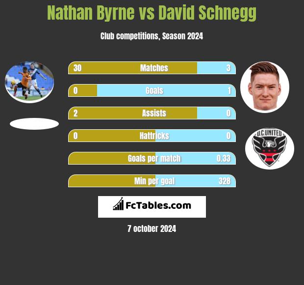 Nathan Byrne vs David Schnegg h2h player stats