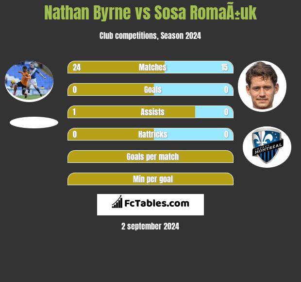 Nathan Byrne vs Sosa RomaÃ±uk h2h player stats