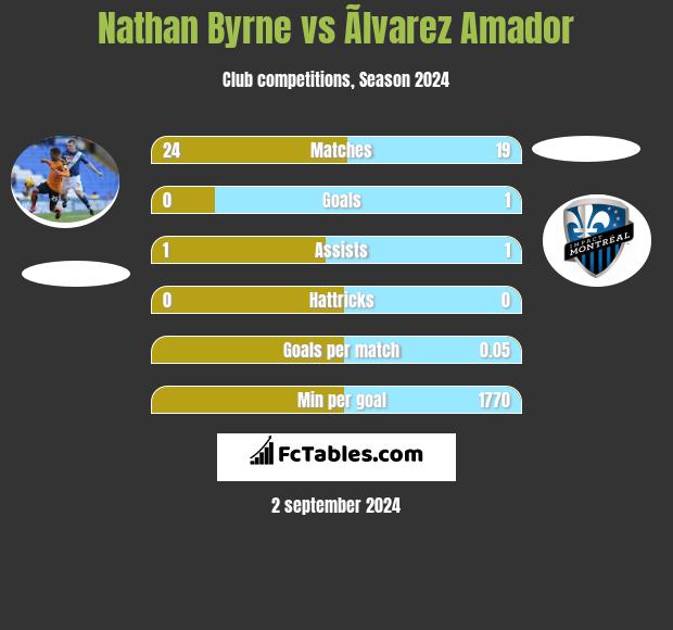 Nathan Byrne vs Ãlvarez Amador h2h player stats