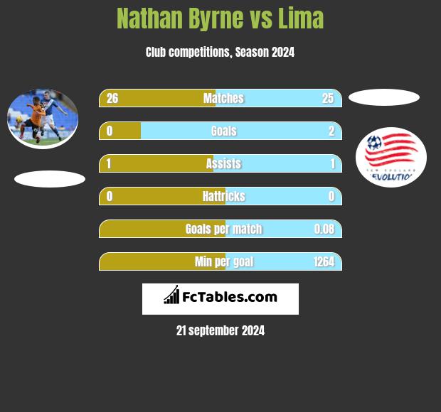 Nathan Byrne vs Lima h2h player stats