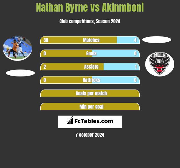 Nathan Byrne vs Akinmboni h2h player stats