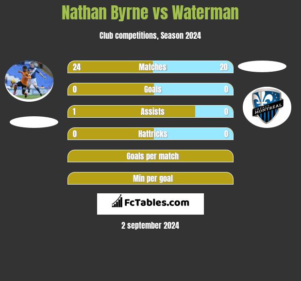 Nathan Byrne vs Waterman h2h player stats