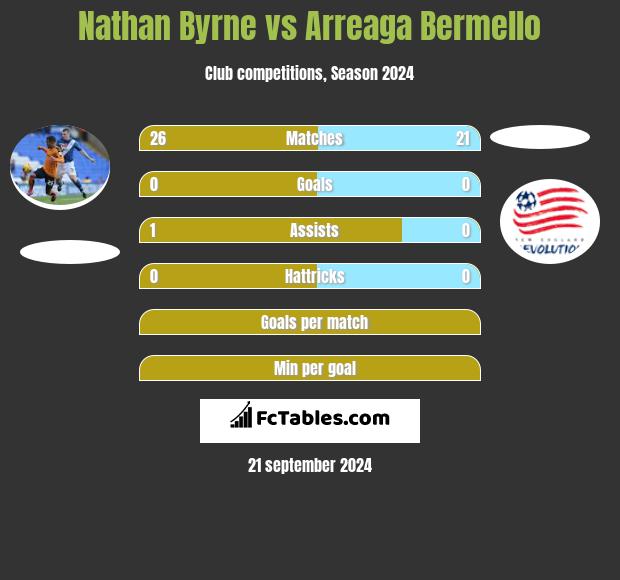 Nathan Byrne vs Arreaga Bermello h2h player stats