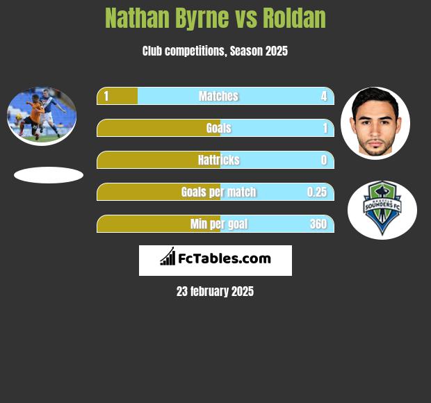 Nathan Byrne vs Roldan h2h player stats