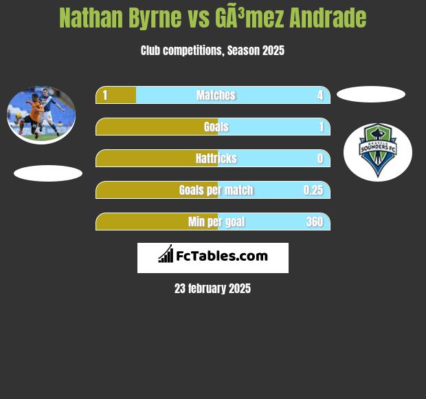 Nathan Byrne vs GÃ³mez Andrade h2h player stats