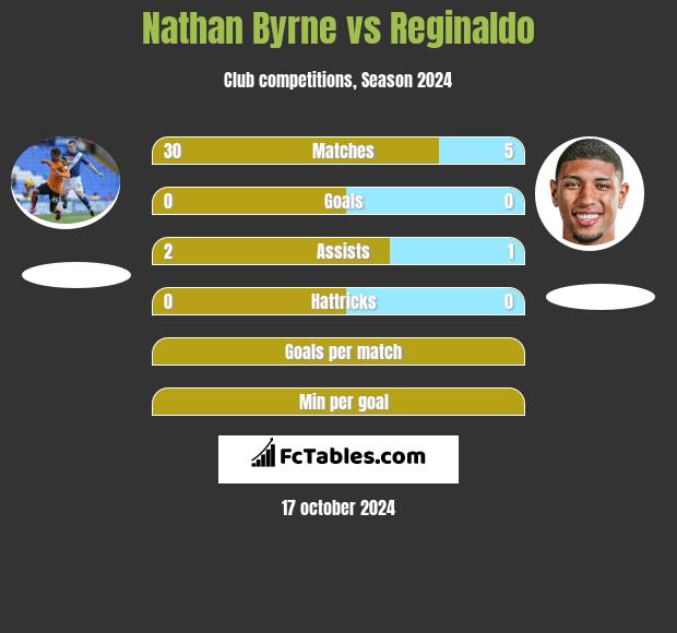 Nathan Byrne vs Reginaldo h2h player stats