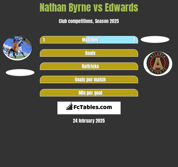 Nathan Byrne vs Edwards h2h player stats